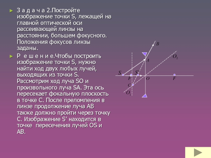 Построить изображение точки находящейся на главной оптической оси рассеивающей линзы