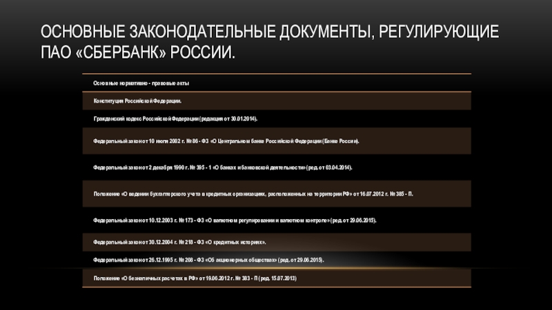 Основные законодательные документы, регулирующие ПАО «Сбербанк» России.