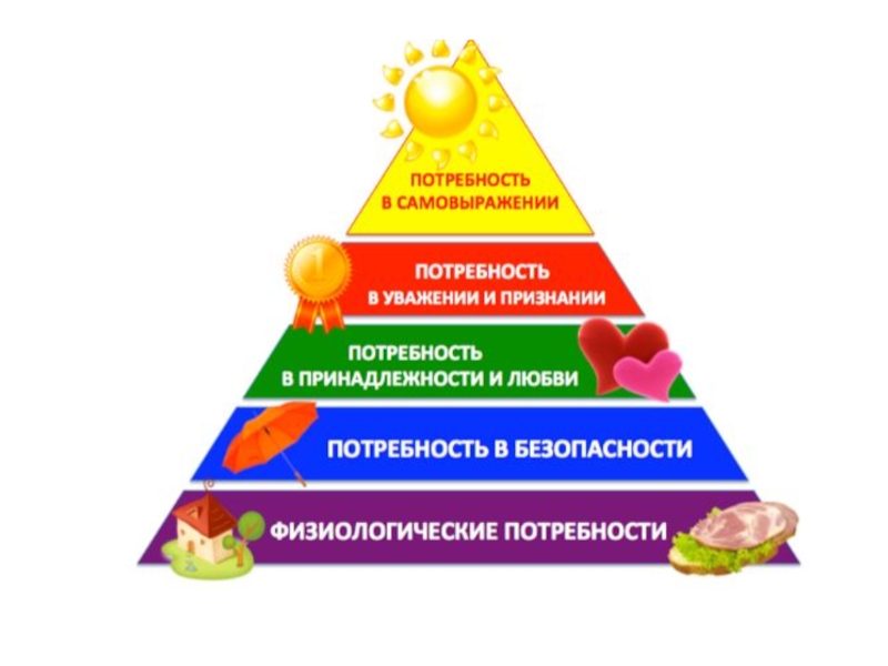 Потребность лежит в каждом человеке народ. Пирамида Маслоу. Треугольник потребностей Маслоу. Пирамида Маслоу для детей. Пирамида потребностей Маслоу для детей.