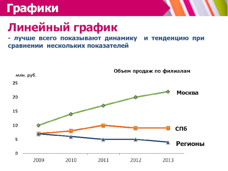 Диаграммы линейные графики используют для отображения показателя