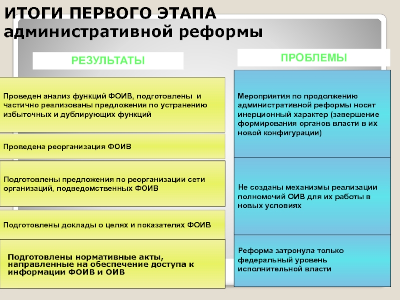 Результат государственно административной реформы. Этапы административной реформы.