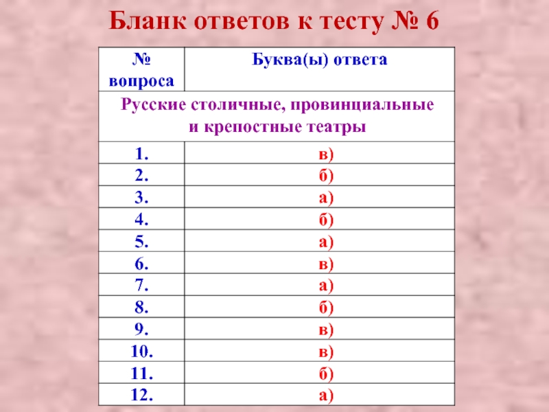 Бланк ответов к тесту № 6 Русские столичные, провинциальные и крепостные театры