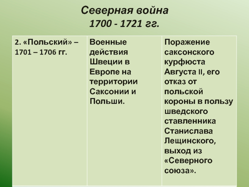 Северная 1700 1721 гг. Северная война 1700-1721 гг кратко. Северная война (1700-1721). Прутский поход (1711). Северная война 1655-1660 таблица. Соотношение сил в Северной войне 1700-1721.