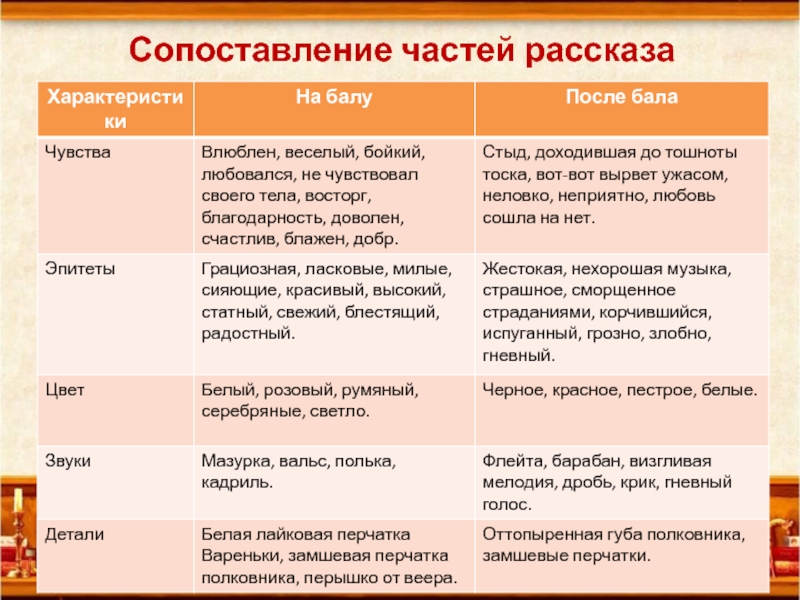 С помощью каких языковых средств автор противопоставляет друг другу картины бала и экзекуции солдата