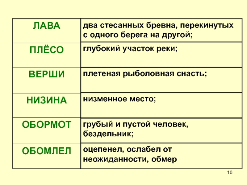 Лавами два. Обомлела значение слова. Обомлело слово это. Что обозначает слово обомлеть. Лава два стесанных бревна ударение.