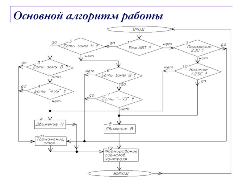 Базовые алгоритмы