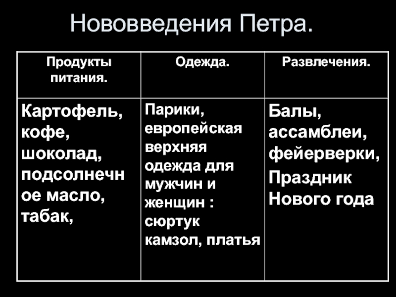 Слово со значением обновление нововведение. Нововведения Петра i. Нововведения Петра 1 кратко. Нововведения при Петре 1 список.