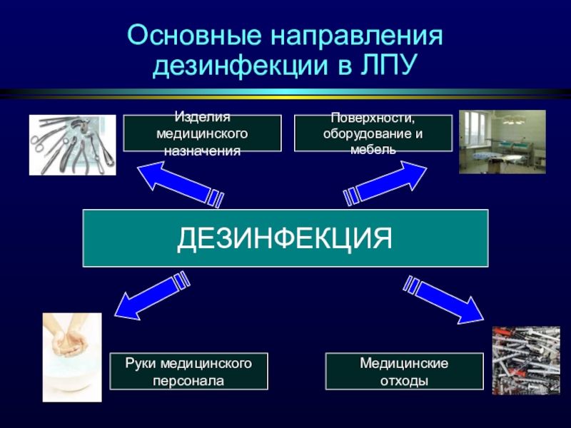 Презентация виды дезинфекции