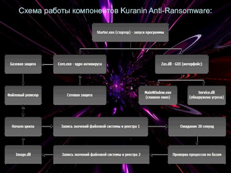 Эффективная защита. Схема работы компонента. Компоненты работы.