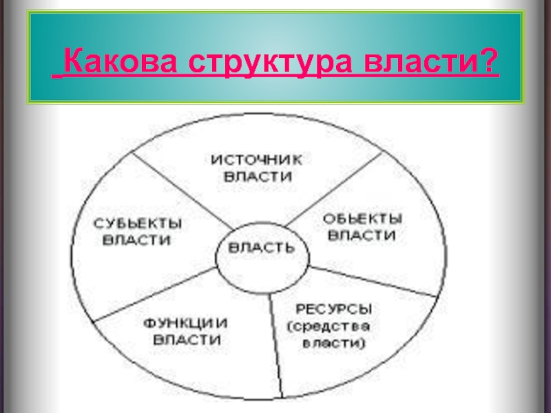 Обществознание схема власти