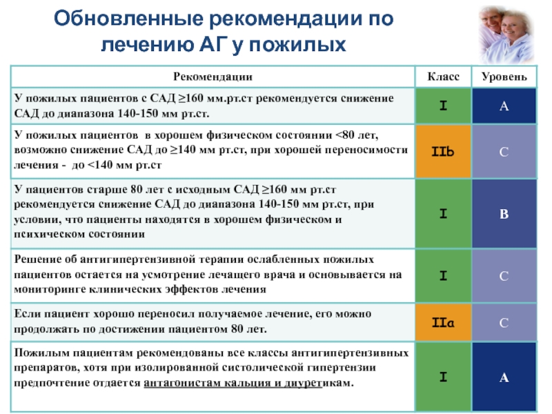 Рекомендации по лечению. Рекомендации по лечению АГ У лиц пожилого возраста. Лечение гипертонической болезни клинические рекомендации. АГ У пожилых клинические рекомендации. Рекомендации по терапии гипертонии.