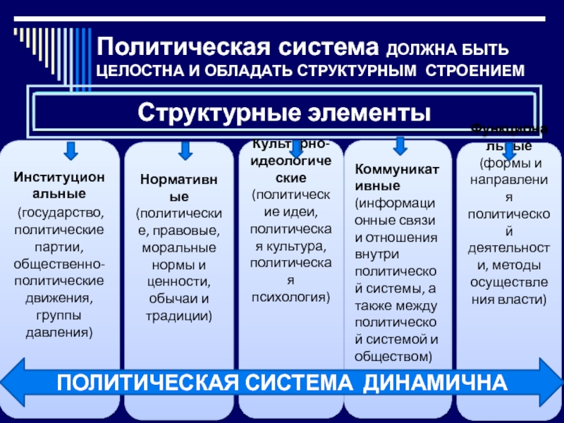 Политическая система это