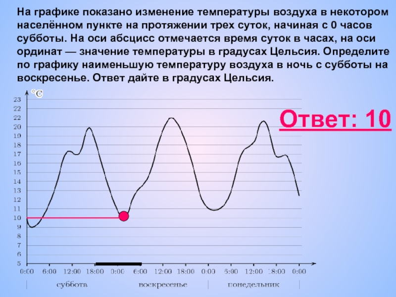 Температура 3 сутки. График изменения температуры воздуха. На графике показано изменение температуры. Диаграмма изменения температуры воздуха. График суточного изменения температуры.