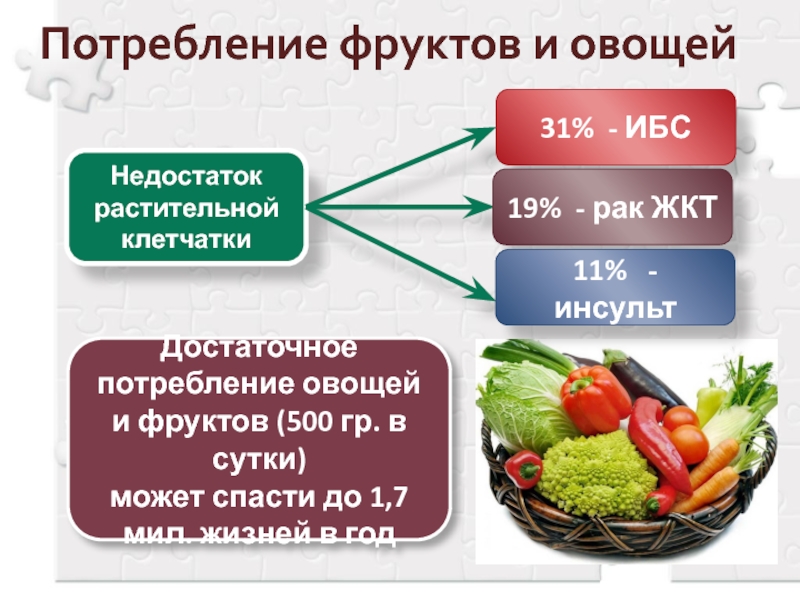 7 мил. Потребление овощей. Низкий уровень потребления овощей и фруктов. Низкий уровень потребления овощей и фруктов заболевания. Рекомендуемые нормы потребления овощей и фруктов.