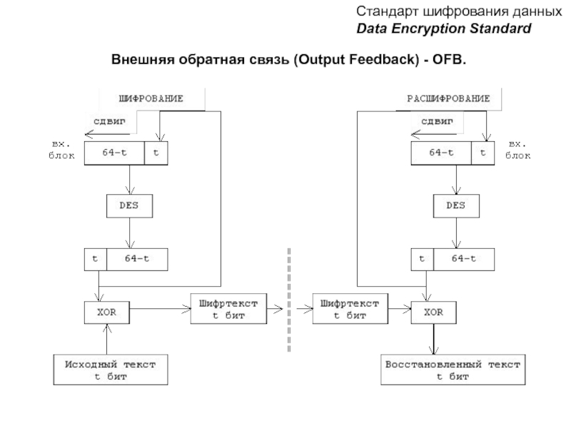 Des standard. Алгоритм блочного шифрования des. OFB режим шифрования. Программы для шифрования данных на компьютере. Схема шифрования по схеме OFB.