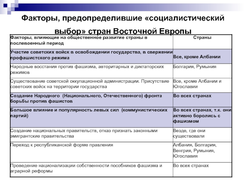 Выбор путей развития стран. Факторы повлиявшие на Социалистический выбор стран Восточной Европы. Установление коммунистических режимов в Восточной Европе. Факторы, повлиявшие на послевоенное развитие стран.. Установление коммунистических режимов в странах Восточной Европы.