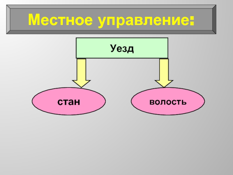 Страна местный. Уезды станы волости. Станы и волости это. Местное управление уезды волости и станы. Уезды волости станы схема.