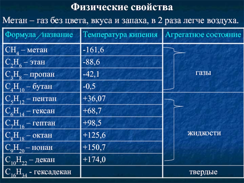 Свойства метана формулы