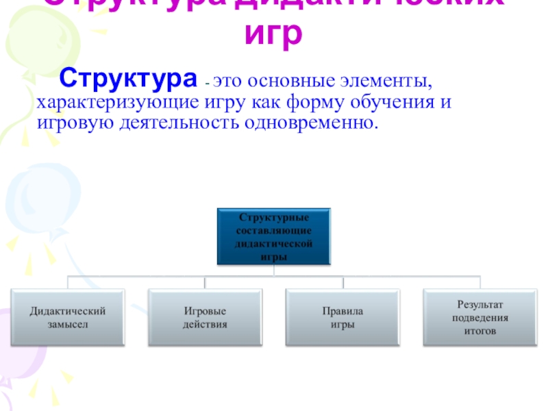 Структура опыта. Структура дидактической игры. Структура игрового занятия. Структура игр с правилами. Структура урока игры.