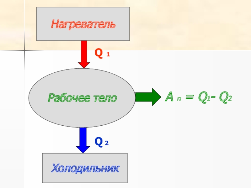 Кпд тепловой машины нагреватель холодильник. Нагреватель рабочее тело холодильник. Нагреватель рабочее тело холодильник схема. Нагреватель теплового двигателя. Нагреватель и холодильник теплового двигателя.