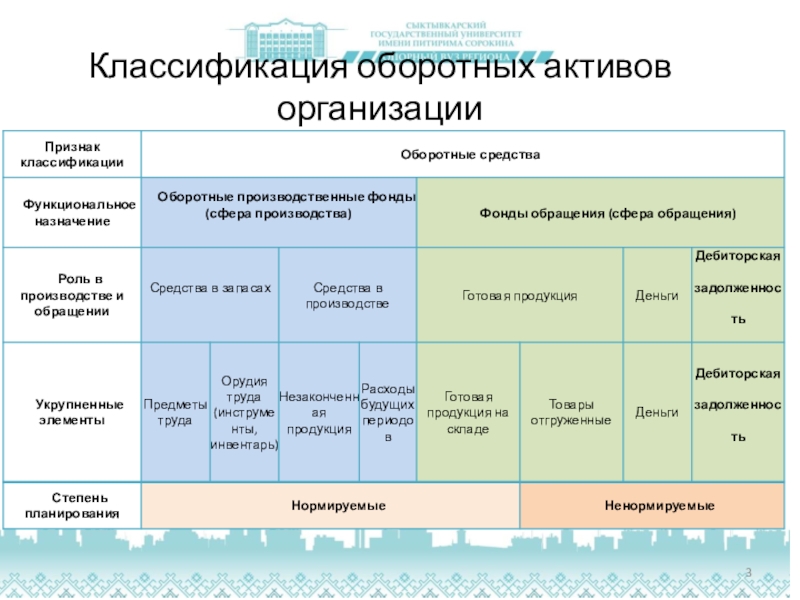 Классификация оборотных активов предприятия