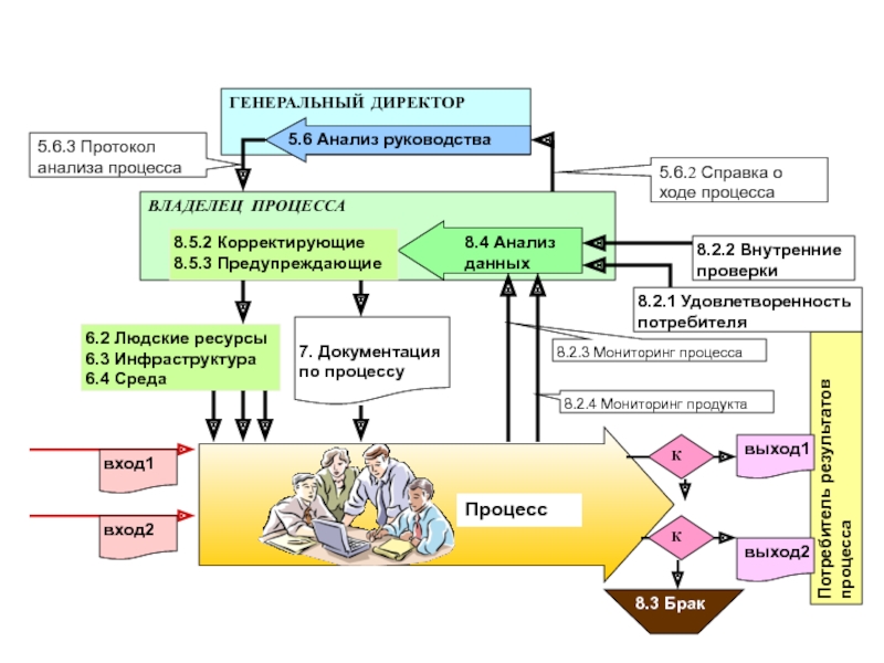 ГЕНЕРАЛЬНЫЙ ДИРЕКТОРВЛАДЕЛЕЦ ПРОЦЕССАК8.4 Анализ данныхПотребитель результатов процесса 8.2.1 Удовлетворенность потребителя5.6.3 Протокол анализа процесса 7. Документация по процессу5.6 Анализ