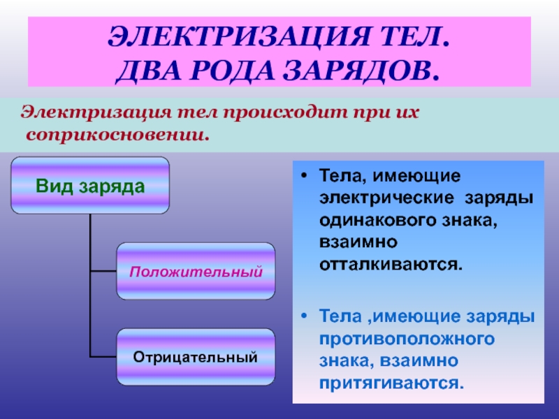 Электризация тел два рода зарядов