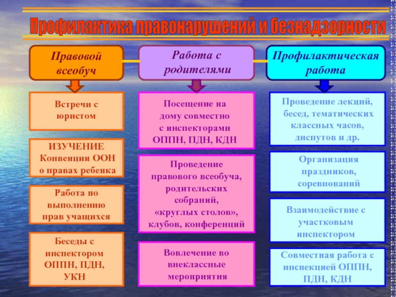 Социальная профилактика правонарушения. Профилактика правонарушений. Профилактика правонарушений учащихся. Социальная профилактика правонарушений. Формы работы по профилактике правонарушений.