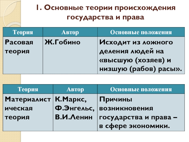 Презентация основные теории происхождения государства и права