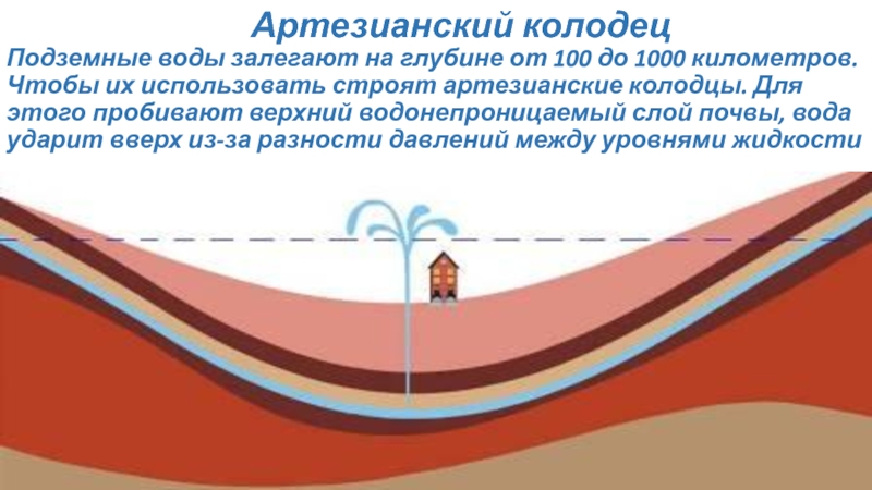 На рисунке 121 изображен артезианский колодец в разрезе