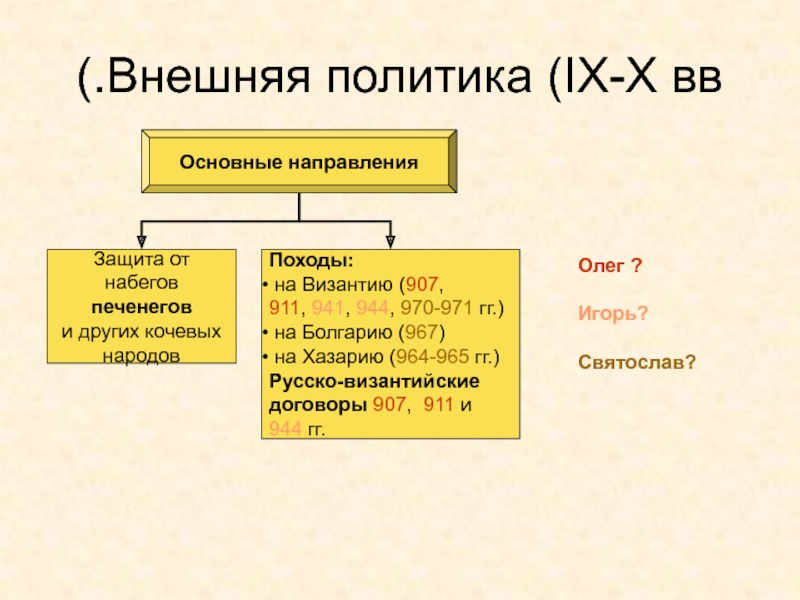 Древняя Русь
IX - XIII вв Внешняя политика (IX-X вв.)Основные направленияЗащита от набегов печенегови других кочевыхнародовПоходы: на Внешняя политика (IX-X вв.)Основные направленияЗащита от набегов печенегови других кочевыхнародовПоходы: на Византию (907,911, 941, 944, 970-971 гг.)
