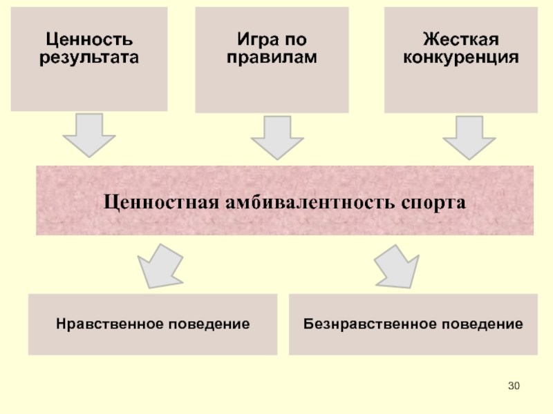 Нравственное поведение. Ценность результата. Игра конкурент правила. Причины ценности амбивалентности спорта.