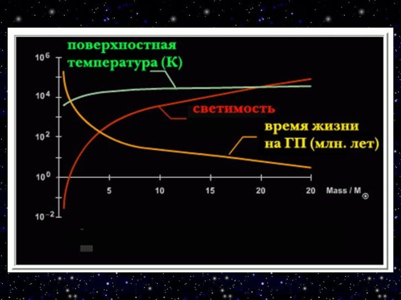 Диаграмма масса светимость презентация