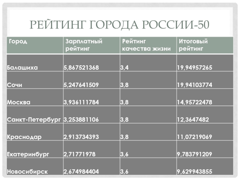 Презентация Рейтинг города россии-50