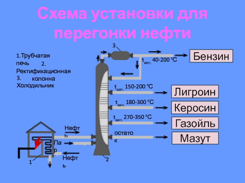 Переработка нефти 10 класс