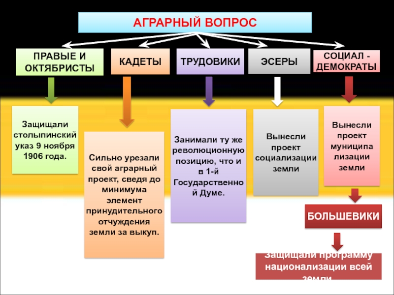 Проект аграрной реформы партии кадетов в государственной думе предполагал