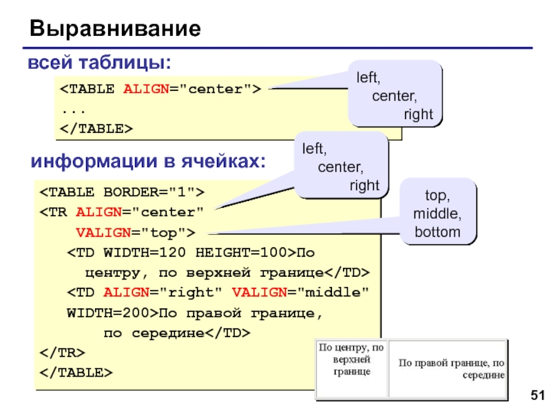 Web- страницы. Язык HTML Выравнивание По  центру, по верхней границе По правой границе,  по середине...всей таблицы:информации в ячейках:left,center,rightleft,center,righttop,middle,bottom Выравнивание  По   центру, по верхней границе  По правой границе,    по