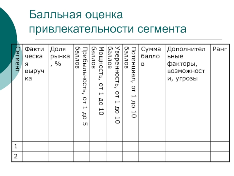 Оценка привлекательности. Балльная оценка. Оценка привлекательности сегмента. Оценка привлекательности сегмента рынка. Балльная оценка презентации.