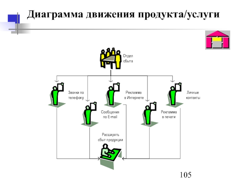 Диаграмма движения лифта