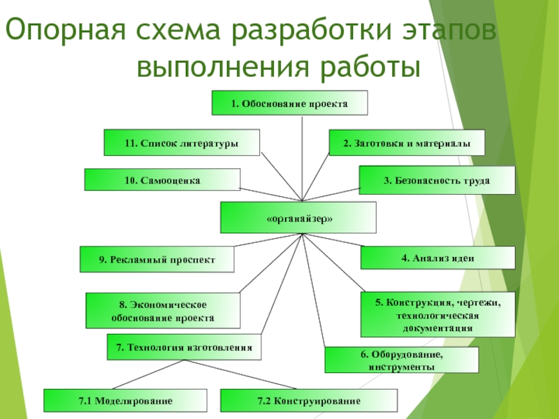 Опорная схема проекта по технологии