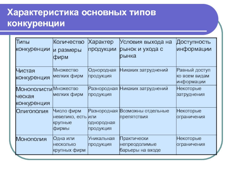 Конкуренция и типы рыночных структур план егэ обществознание