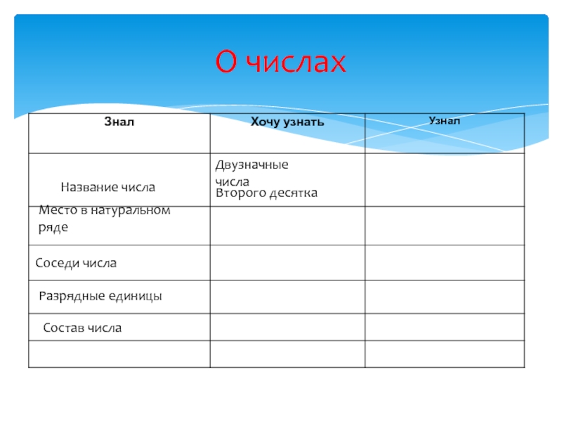 Имя числа 10. Состав единиц.