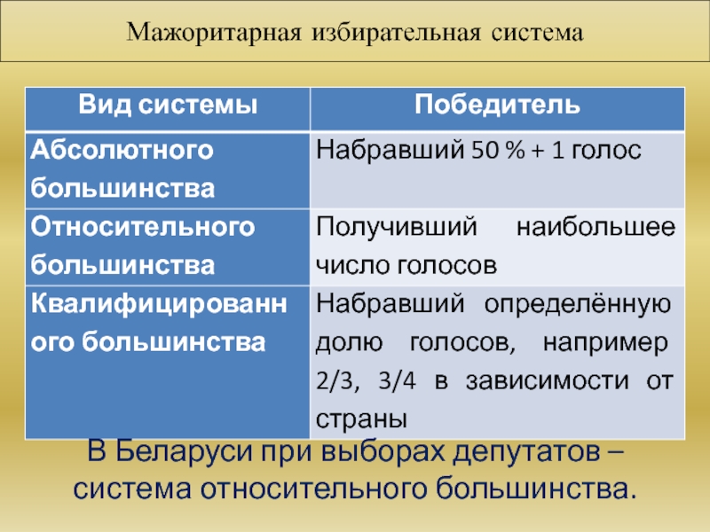 Закон большинства. Мажоритарная система относительного большинства. Мажоритарная избирательная система относительного большинства. Мажоритарная система абсолютного большинства - это система:. Мажоритарная доля это.