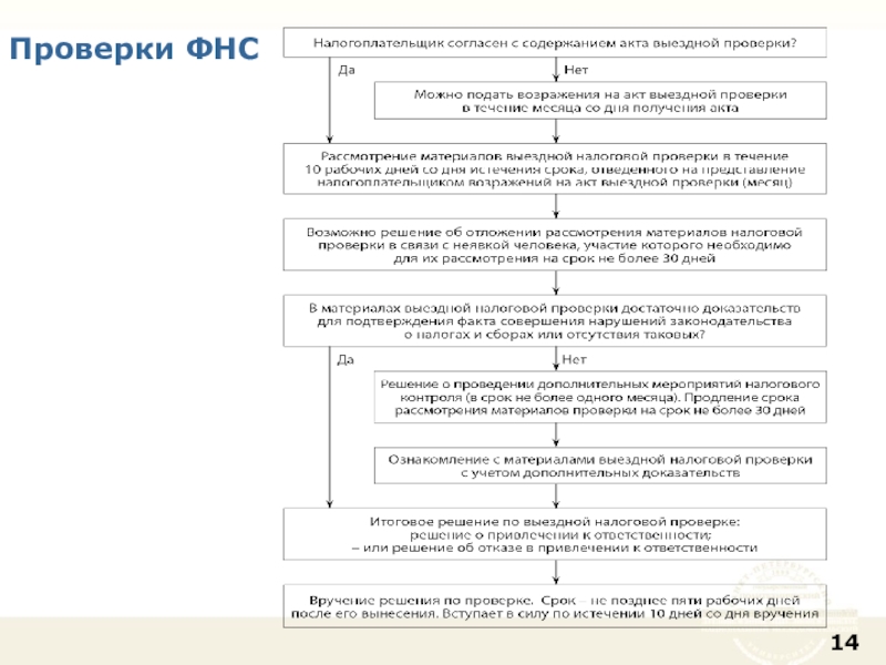 Организация деятельности фнс