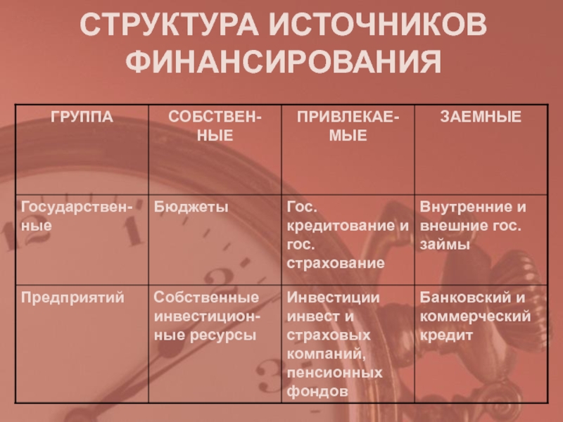 Структура источников финансирования проектов