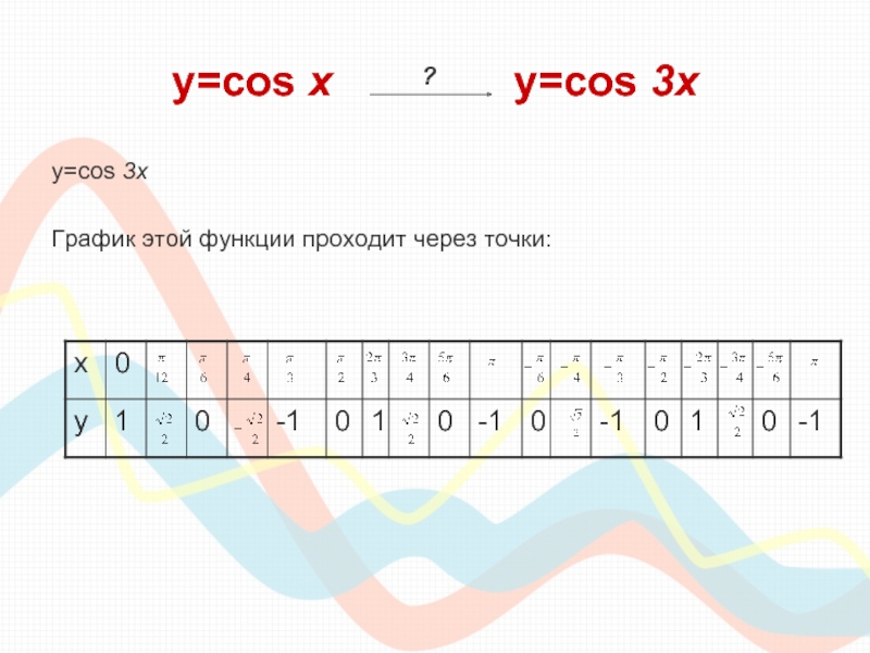 y=cos х        y=cos 3xy=cos 3xГрафик этой функции проходит через точки:?