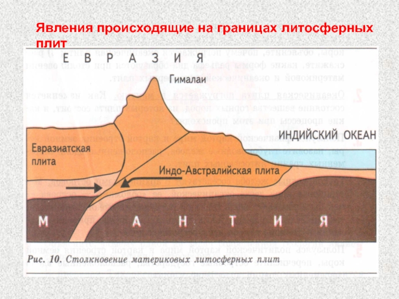 На рисунке показаны процессы происходящие на границе двух литосферных плит