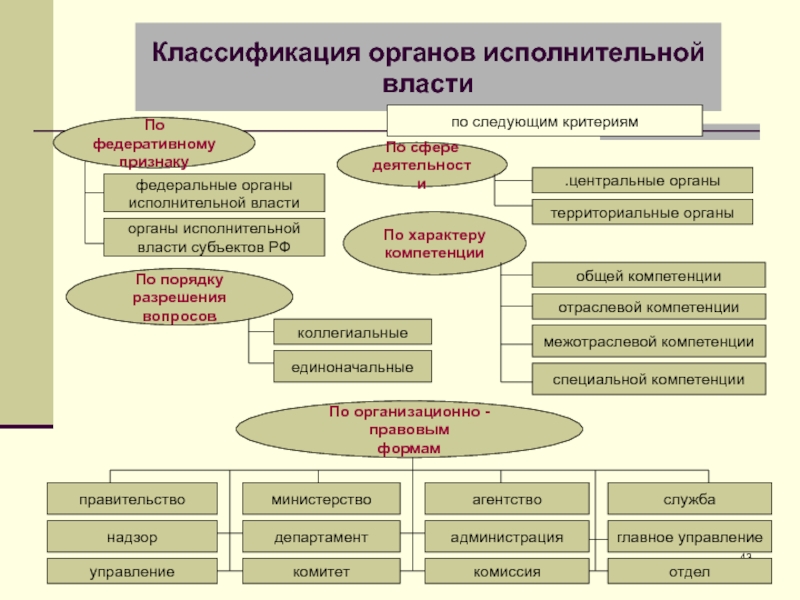 Схема федеральных органов