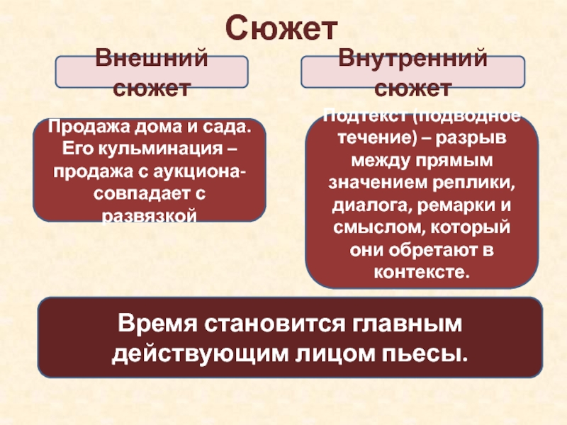 Внутренний сюжет вишневого сада. Сюжет внешний. Что такое внешний и внутренний сюжет. Внутренний сюжет это. Внешний сюжет это в литературе.