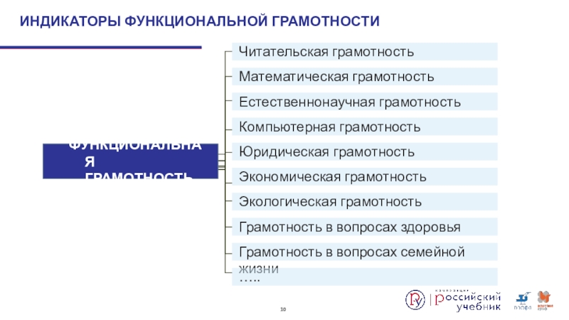 Ответы на функциональную грамотность. Индикаторы функциональной грамотности. Функциональная грамотность в вопросах здоровья это. Функциональная правовая грамотность. Контрольные точки проекта читательская грамотность.